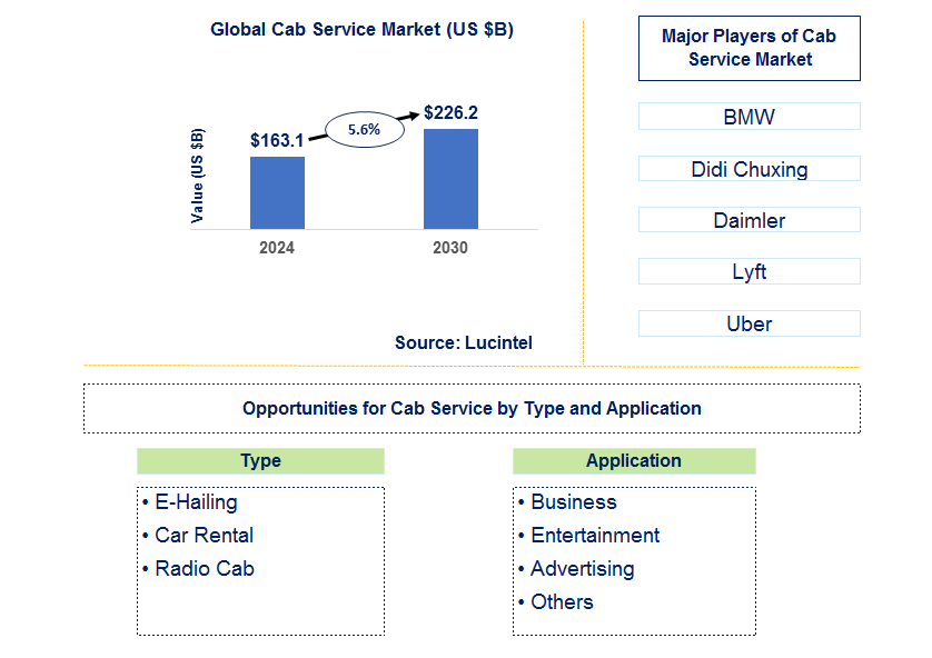 Cab Service Trends and Forecast